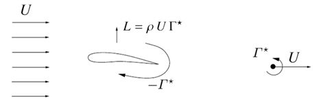 Figure B.2. Sketch of the inviscid flow past an airfoil according to ...