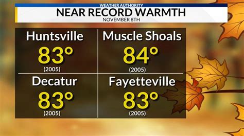 Record high-temperature in Huntsville | WHNT.com