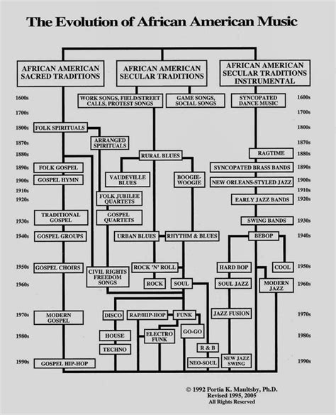 The Evolution of African American Music : r/interestingasfuck