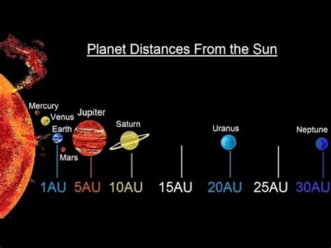 Solar System Planets Distance Sun