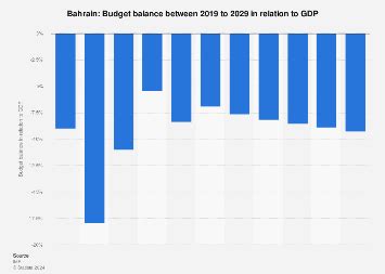 Bahrain - budget balance in relation to GDP 2029 | Statista