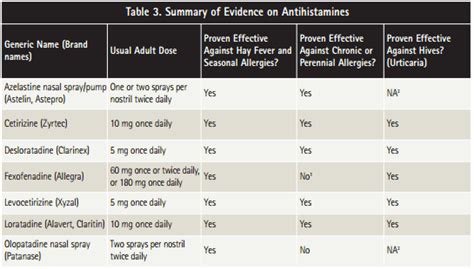 Claritin vs Zyrtec - Difference and Comparison | Diffen