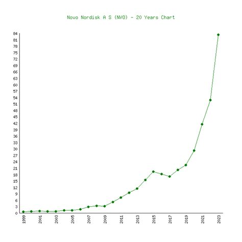 Novo Nordisk A S (NVO) - 6 Price Charts 1999-2024 (History)