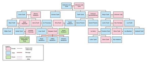 (Spoilers Extended) House Tyrell Family Tree : r/asoiaf