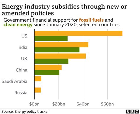 COP26: How much is spent supporting fossil fuels and green energy? - BBC News