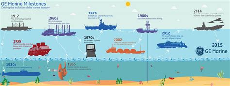 GE Maritime Milestones: How GE Made Its Mark On Modern Marine History | AJOT.COM