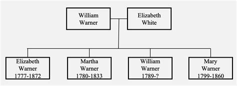 More DNA Evidence Confirms Who Our Warner Ancestors Were – The Warners