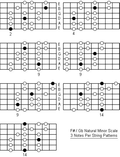 F Sharp Natural Minor Scale: Note Information And Scale Diagrams For Guitarists