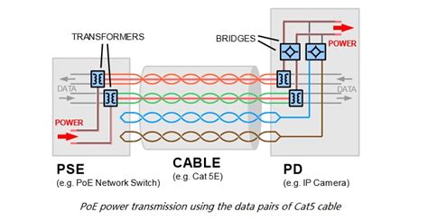 How Power Over Ethernet (PoE) Works | LaptrinhX