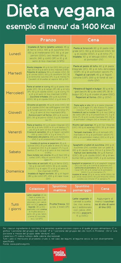 dieta vegana esempio menù PiattoVeg Pasta Al Pesto, Tofu, Plant Based, Periodic Table, Shape ...