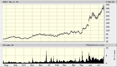 Super Micro Computer Inc., SMCI Advanced Chart - (NAS) SMCI, Super ...