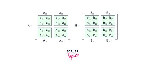 Strassen's Matrix Multiplication - Scaler Blog