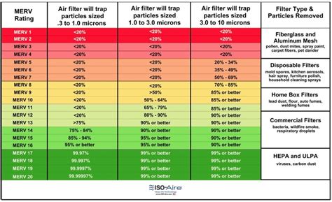 Merv Filter Rating Vs Ashrae