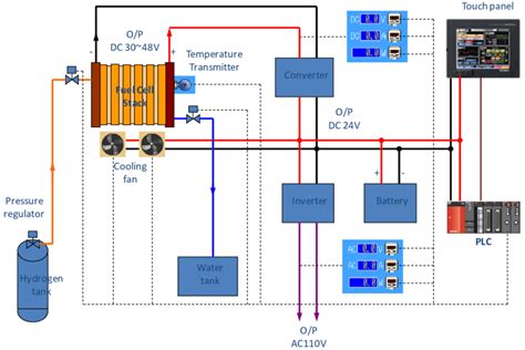 Functional block diagram of the fuel cell control system. | Download Scientific Diagram