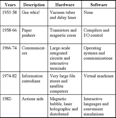 Computer Generation Chart