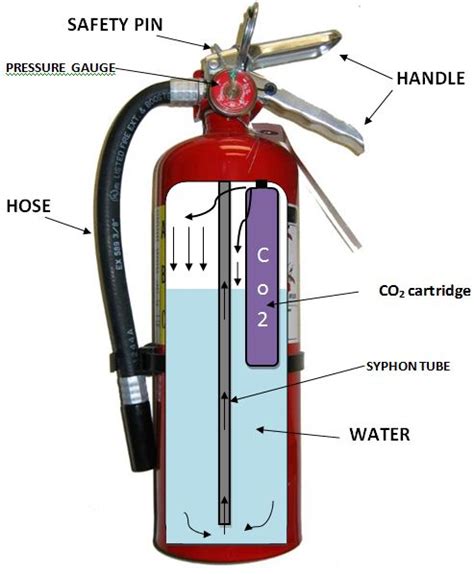 Water Fire Extinguisher On Ship, Working, Procedure to Use, Maintenance