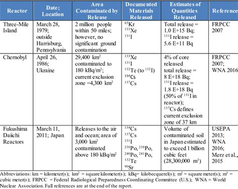 Accidents at Nuclear Power Plant-Past Examples | Download Scientific ...