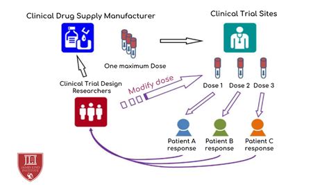 Adaptive Design Clinical Trials | JLI Blog