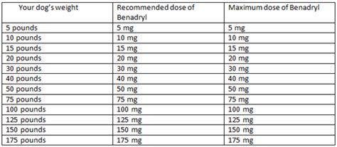 How Much Diphenhydramine For Dogs