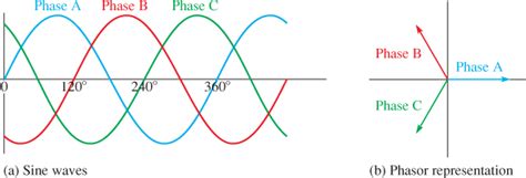 Three Phase Electric Power Explained | Electrical A2Z