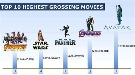 Top 10 Highest Grossing Movies Of All Time Worldwide Youtube - www ...