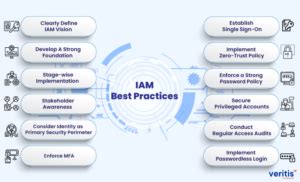 Identity and Access Management Implementation: Best Practices