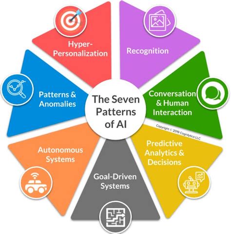 [B! 人工知能] The Seven Patterns Of AI