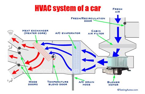 Hvac System Diagram Car