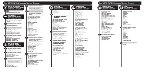 Wookieepedia:The Star Wars Legends Novels Timeline | Wookieepedia | Fandom