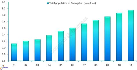 Guangzhou Population 2024 - Jeana Lorelei