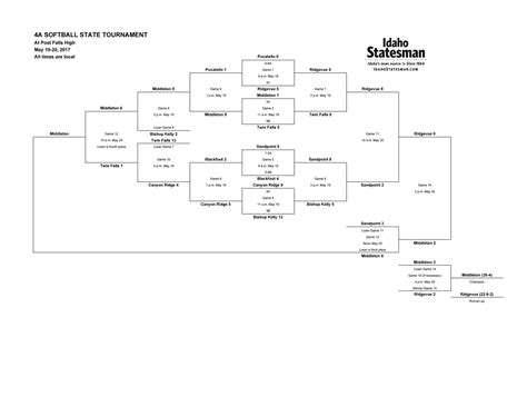 My publications - 2017 4A state softball tournament - Bracket - Page 1 ...