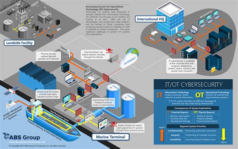 Infographic: Managing the Risks of Integrating IT and OT Systems