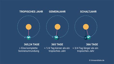 Sonnenjahr – Tropisches Jahr: Was ist ein Jahr?