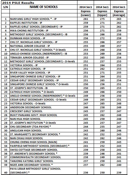 Secondary School Ranking in Year 2015 - Ms Chen Tuition - top ...