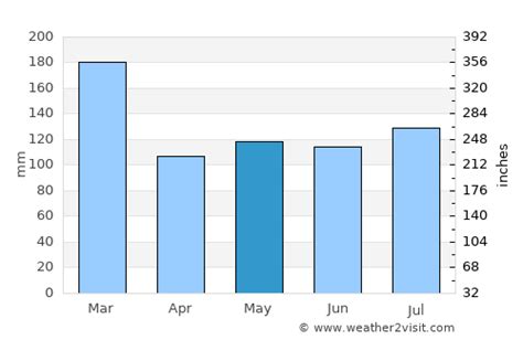 Greenock Weather in May 2024 | United Kingdom Averages | Weather-2-Visit