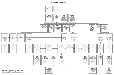 The Royal Stewart/Stuart Succession (Scottish Succession) - MaryQueenofScots.net