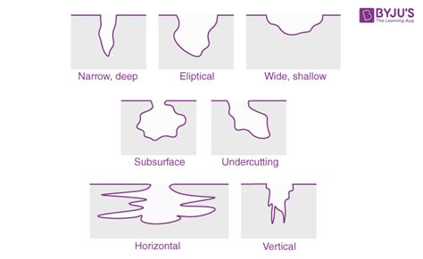 Pitting Corrosion - Description, Mechanism, Testing & Prevention