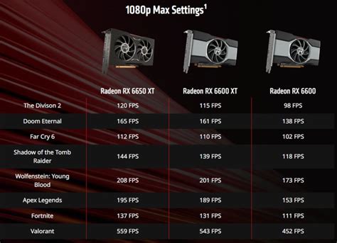 AMD RX 6650 XT, RX 6750 XT and RX 6950 XT GPUs announced