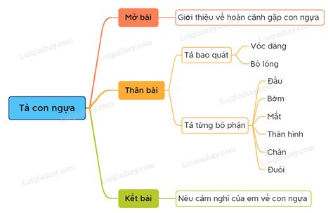 Đáp án Bài văn tả con ngựa