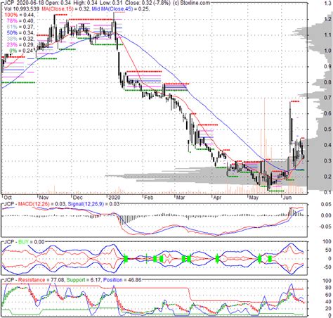 JCP - | Stock Quote, Technical Analysis, Rating and News