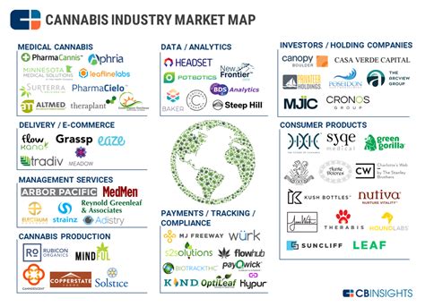 Industry Market Mapping Analysis l CB Insights