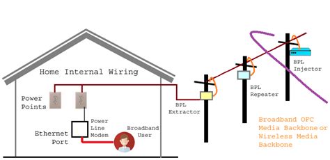 What is Power Line Communication (PLC) and How it works