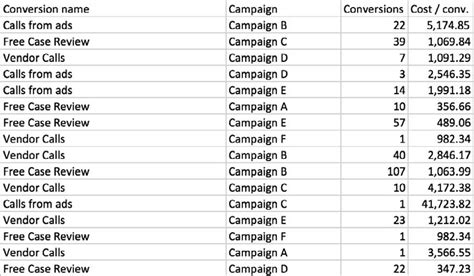 6 pivot table examples to increase data analysis efficiency | Brainlabs