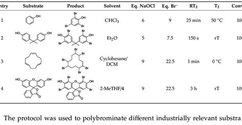 Synthesis of four indicative organobromine compounds via in-situ Br2 ...