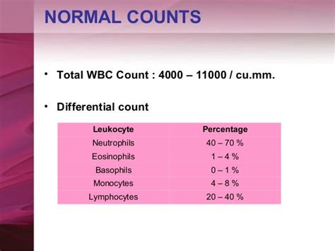 Eosinophils Normal Range