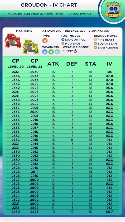 Groudon Cp Chart Pokemongo - vrogue.co