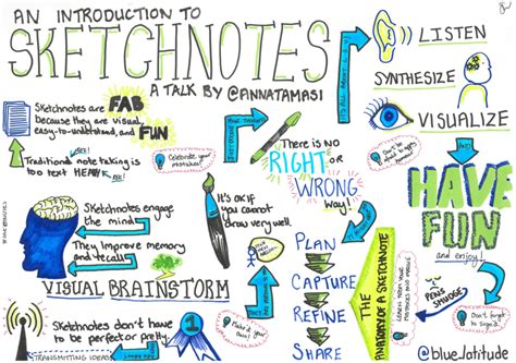 AN INTRODUCTION TO SKETCH NOTES Sketchnote of a talk by Anna Tamasi, on ...