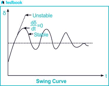 Swing Equation: Know The Definition, Derivation, And Curve!