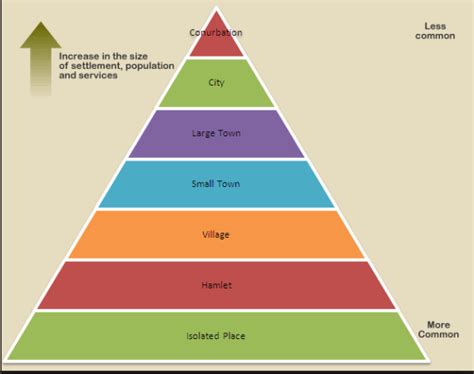 Urban sphere of influence and urban hierarchy - Free ZIMSEC & Cambridge ...