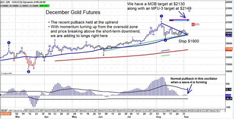 Gold Futures Update: Rally Could See $2130 to $2150 - See It Market